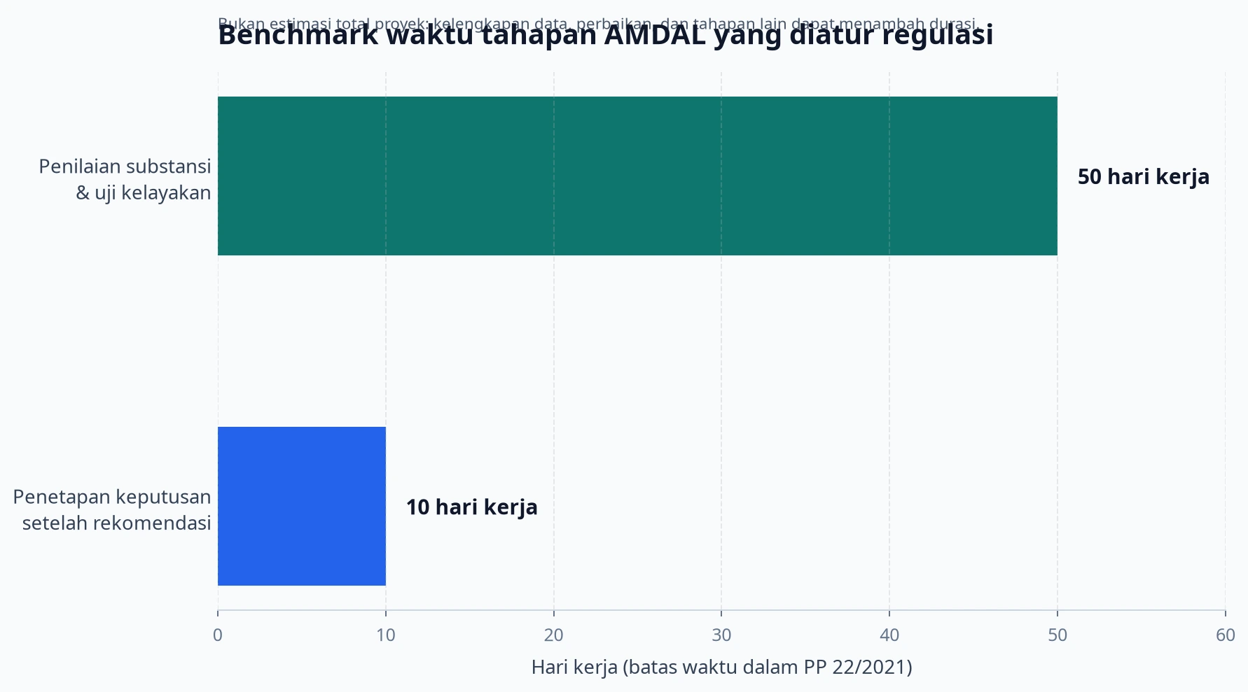 Benchmark regulasi untuk tahapan tertentu AMDAL; kelengkapan data, perbaikan dokumen, tahapan teknis, dan izin lain dapat menambah durasi.